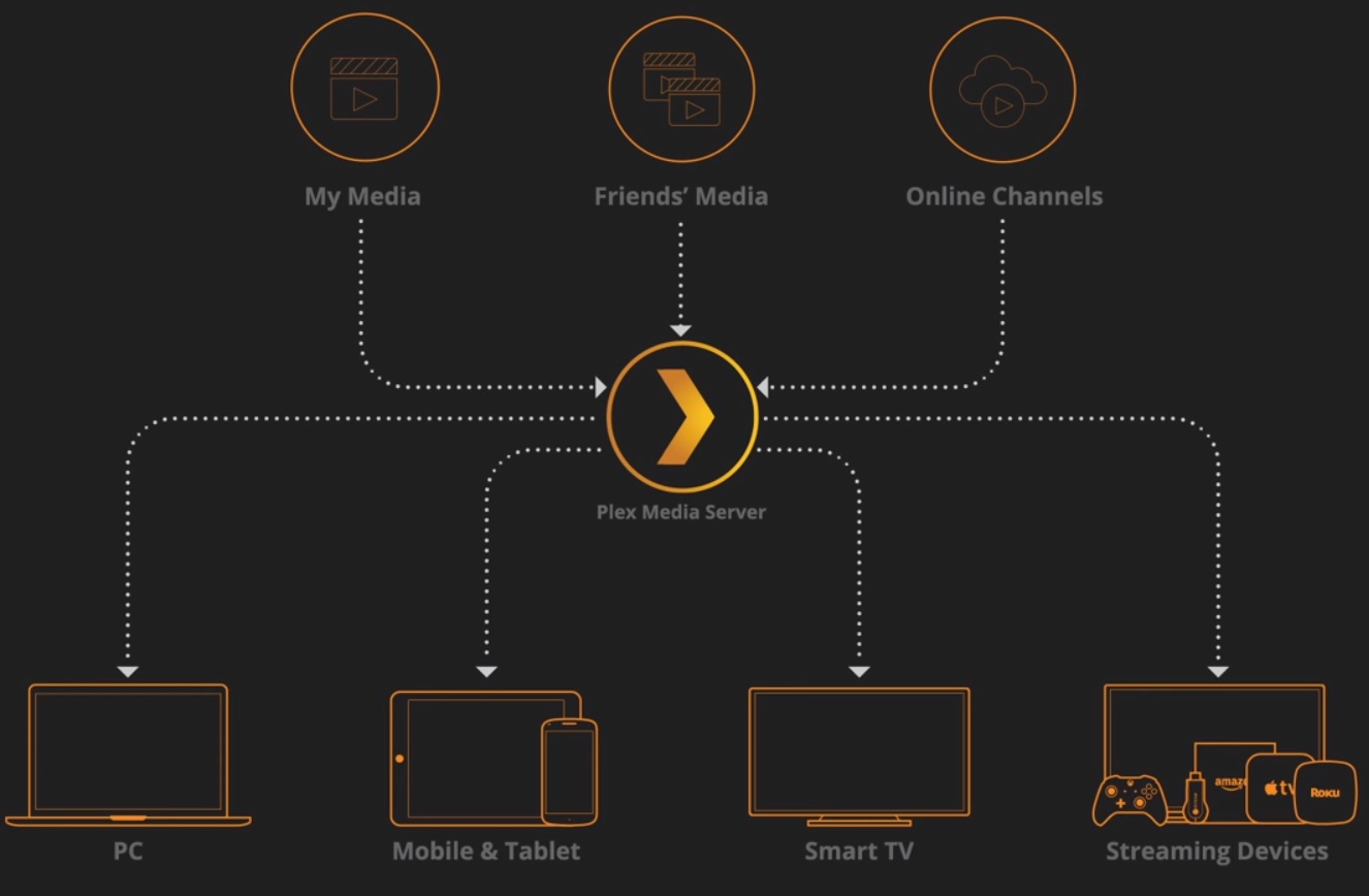 Plex overview